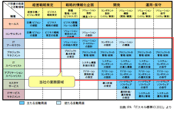 当社の業務領域